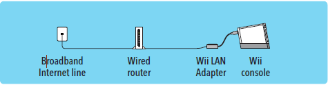 Adaptador Ethernet Wii (conecta la consola a Internet) Wii / Wii U